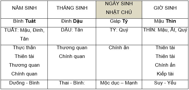 nhật chủ hay ngày sinh 